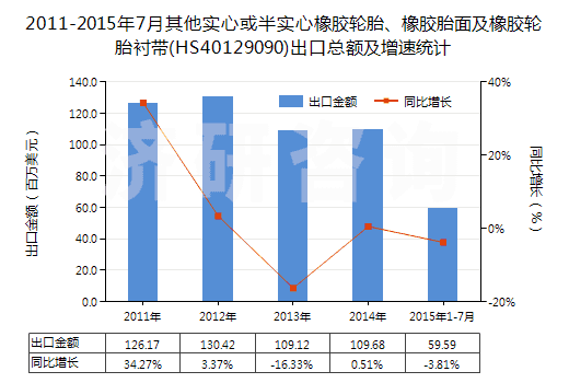 2011-2015年7月其他實(shí)心或半實(shí)心橡膠輪胎、橡膠胎面及橡膠輪胎襯帶(HS40129090)出口總額及增速統(tǒng)計(jì)